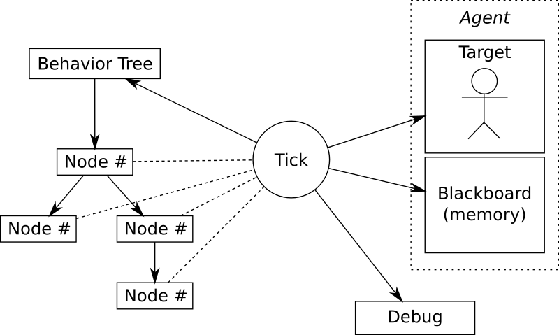 bt architecture